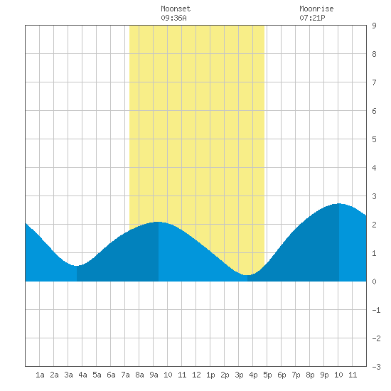 Tuckahoe Creek tide chart for Friday, December 29, 2023