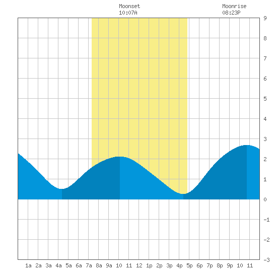 Tuckahoe Creek tide chart for Saturday, December 30, 2023