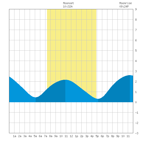 Tuckahoe Creek tide chart for Sunday, December 31, 2023