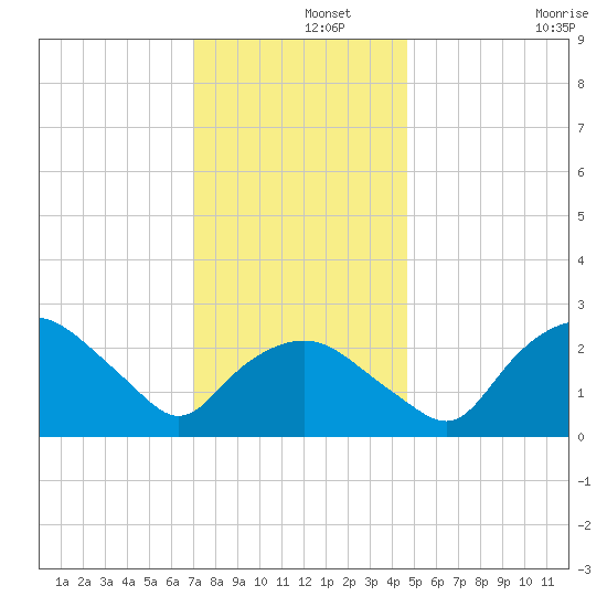 Tuckahoe Creek tide chart for Sunday, December 3, 2023
