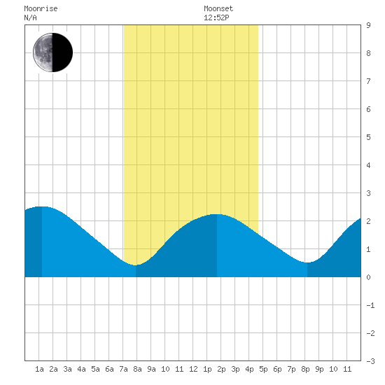 Tuckahoe Creek tide chart for Tuesday, December 5, 2023
