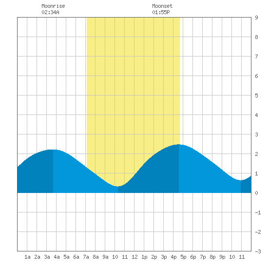 Tuckahoe Creek tide chart for Friday, December 8, 2023