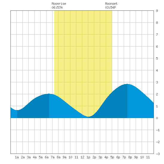 Tuckahoe Creek tide chart for Wednesday, January 10, 2024