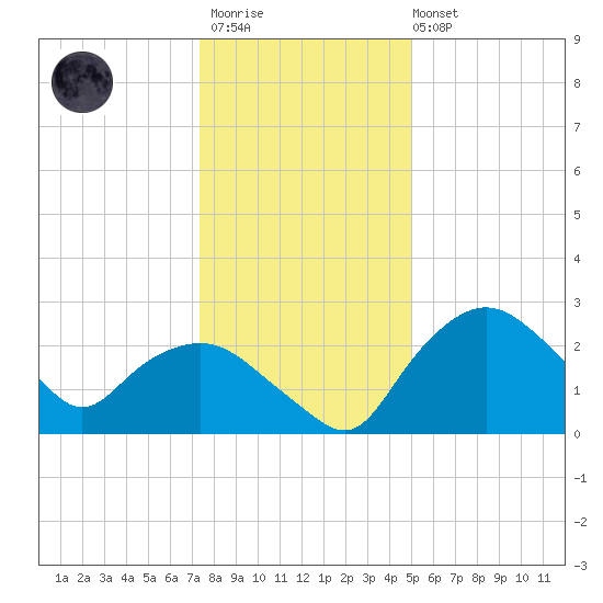Tuckahoe Creek tide chart for Thursday, January 11, 2024