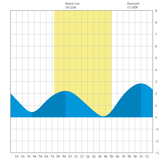 Tuckahoe Creek tide chart for Saturday, January 13, 2024