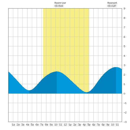 Tuckahoe Creek tide chart for Sunday, January 14, 2024