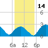 Tuckahoe Creek tide chart for Sunday, January 14, 2024