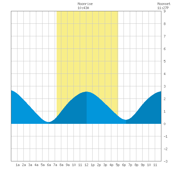 Tuckahoe Creek tide chart for Tuesday, January 16, 2024
