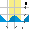 Tuckahoe Creek tide chart for Tuesday, January 16, 2024