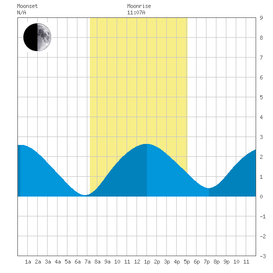 Tuckahoe Creek tide chart for Wednesday, January 17, 2024