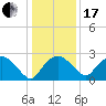 Tuckahoe Creek tide chart for Wednesday, January 17, 2024
