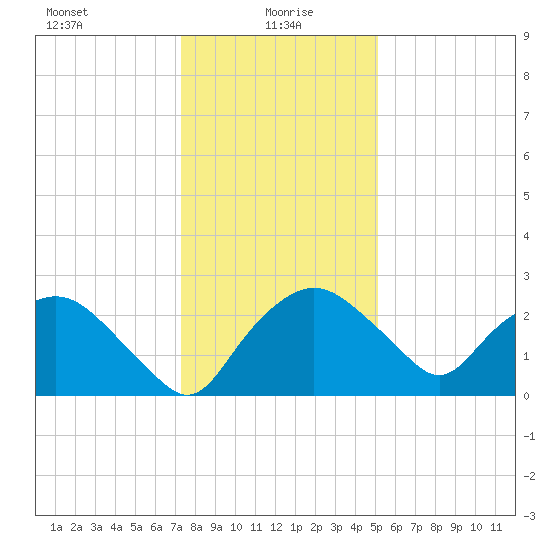 Tuckahoe Creek tide chart for Thursday, January 18, 2024