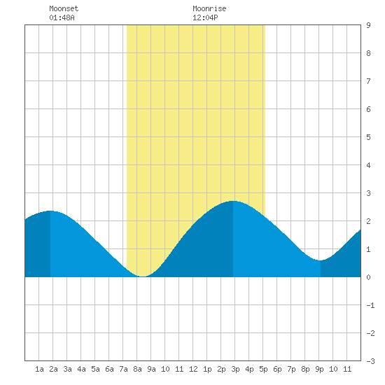 Tuckahoe Creek tide chart for Friday, January 19, 2024
