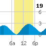 Tuckahoe Creek tide chart for Friday, January 19, 2024