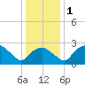 Tuckahoe Creek tide chart for Monday, January 1, 2024
