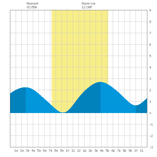Tuckahoe Creek tide chart for Saturday, January 20, 2024