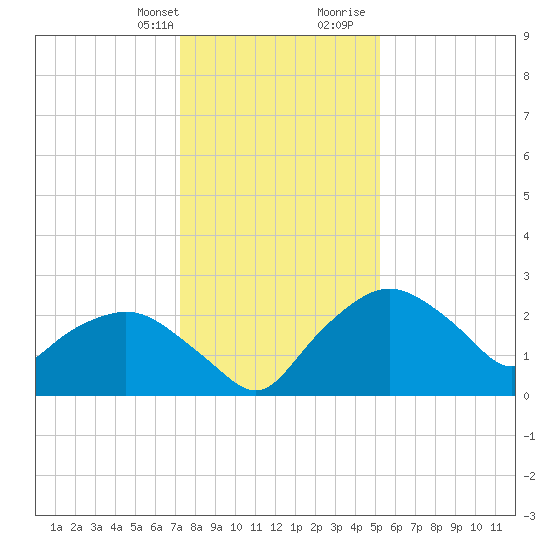 Tuckahoe Creek tide chart for Monday, January 22, 2024