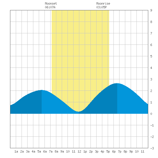 Tuckahoe Creek tide chart for Tuesday, January 23, 2024