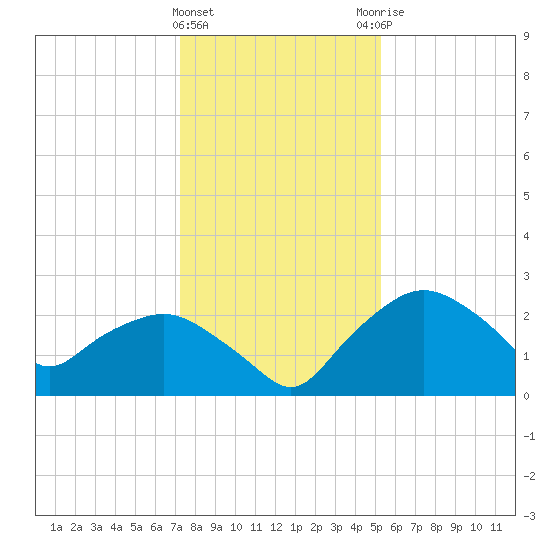 Tuckahoe Creek tide chart for Wednesday, January 24, 2024