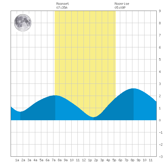 Tuckahoe Creek tide chart for Thursday, January 25, 2024