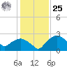 Tuckahoe Creek tide chart for Thursday, January 25, 2024