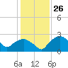 Tuckahoe Creek tide chart for Friday, January 26, 2024