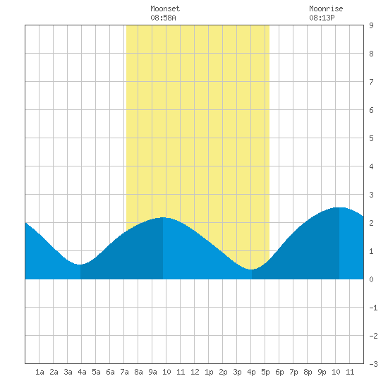 Tuckahoe Creek tide chart for Sunday, January 28, 2024