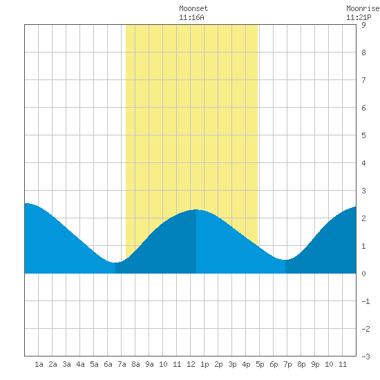 Tuckahoe Creek tide chart for Tuesday, January 2, 2024