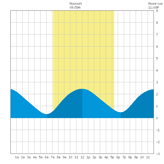 Tuckahoe Creek tide chart for Wednesday, January 31, 2024
