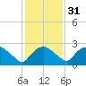 Tuckahoe Creek tide chart for Wednesday, January 31, 2024