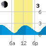 Tuckahoe Creek tide chart for Wednesday, January 3, 2024
