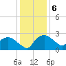 Tuckahoe Creek tide chart for Saturday, January 6, 2024