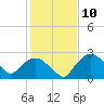 Tuckahoe Creek tide chart for Saturday, February 10, 2024