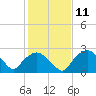 Tuckahoe Creek tide chart for Sunday, February 11, 2024