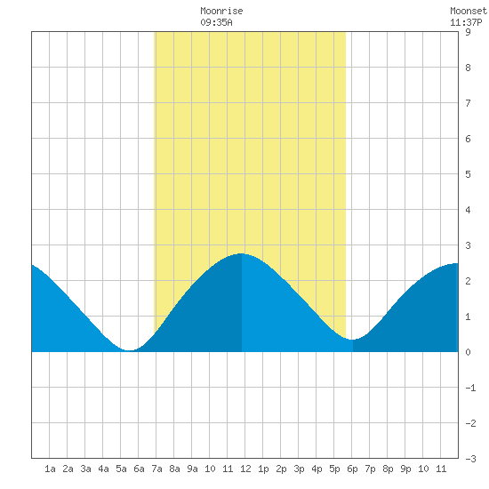 Tuckahoe Creek tide chart for Wednesday, February 14, 2024