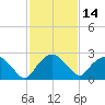 Tuckahoe Creek tide chart for Wednesday, February 14, 2024