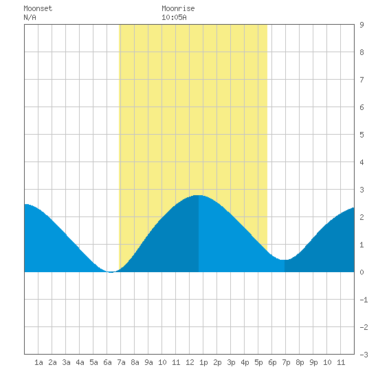 Tuckahoe Creek tide chart for Thursday, February 15, 2024