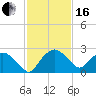 Tuckahoe Creek tide chart for Friday, February 16, 2024