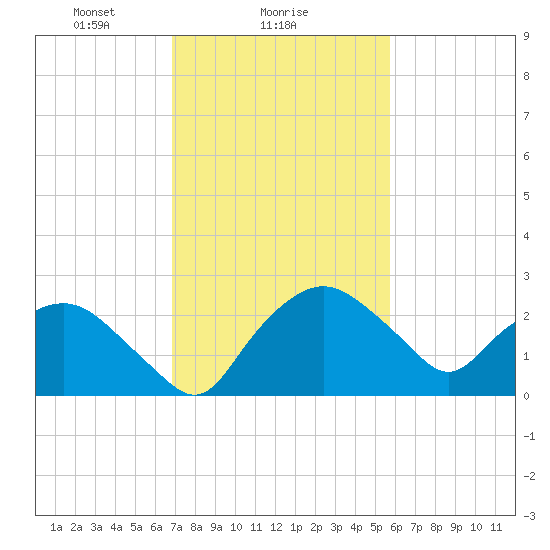 Tuckahoe Creek tide chart for Saturday, February 17, 2024