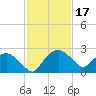 Tuckahoe Creek tide chart for Saturday, February 17, 2024