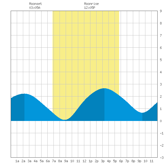 Tuckahoe Creek tide chart for Sunday, February 18, 2024