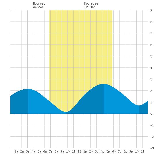 Tuckahoe Creek tide chart for Monday, February 19, 2024