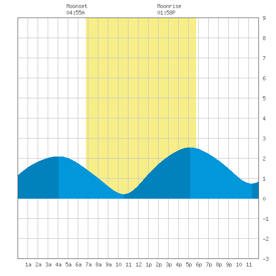 Tuckahoe Creek tide chart for Tuesday, February 20, 2024