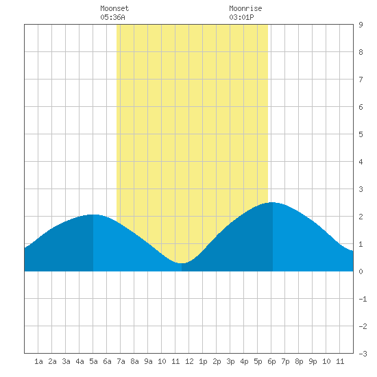 Tuckahoe Creek tide chart for Wednesday, February 21, 2024