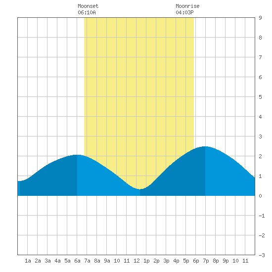 Tuckahoe Creek tide chart for Thursday, February 22, 2024