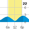 Tuckahoe Creek tide chart for Thursday, February 22, 2024
