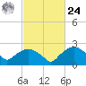 Tuckahoe Creek tide chart for Saturday, February 24, 2024