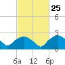 Tuckahoe Creek tide chart for Sunday, February 25, 2024