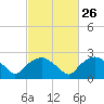 Tuckahoe Creek tide chart for Monday, February 26, 2024