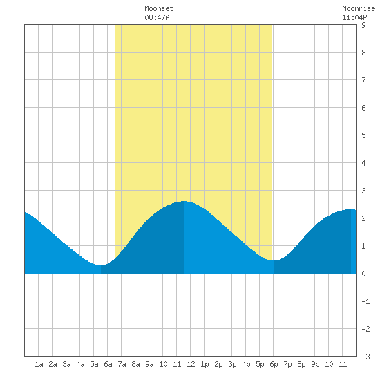 Tuckahoe Creek tide chart for Thursday, February 29, 2024